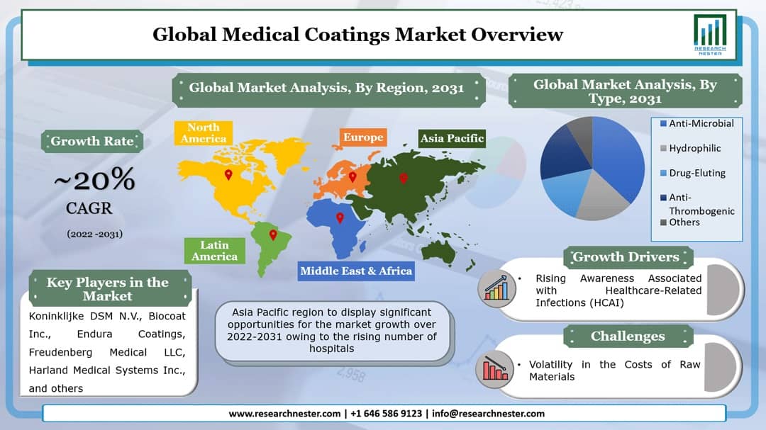 Medical Coatings Market Overview